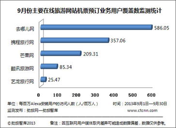 勁旅智庫2013年9月在線旅游網站機票預訂業務用戶覆蓋數監測分析