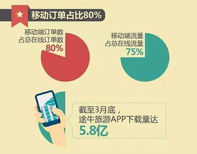 途牛旅游網(wǎng)第一季度業(yè)績報告發(fā)布 旅游業(yè)務(wù)展現(xiàn)韌性，復(fù)蘇勢頭持續(xù)